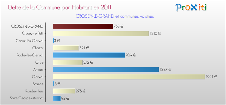 Dette par habitant de la commune en 2011 pour CROSEY-LE-GRAND et les communes proches Comparaison de la dette par habitant de la commune en 2011 pour CROSEY-LE-GRAND et les communes voisines