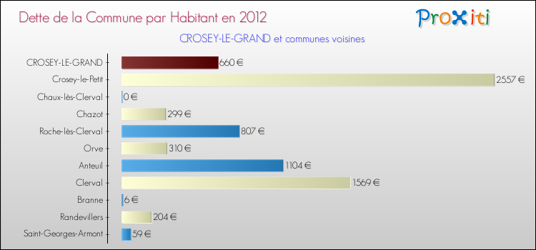 Dette par habitant de la commune en 2012 pour CROSEY-LE-GRAND et les communes proches Comparaison de la dette par habitant de la commune en 2012 pour CROSEY-LE-GRAND et les communes voisines