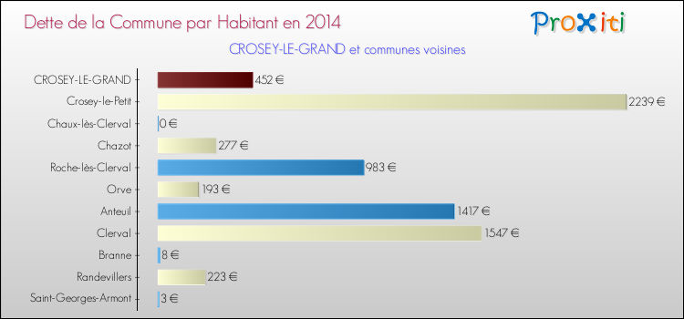 Dette par habitant de la commune en 2014 pour CROSEY-LE-GRAND et les communes proches Comparaison de la dette par habitant de la commune en 2014 pour CROSEY-LE-GRAND et les communes voisines