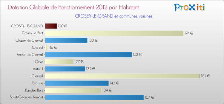Montant des dotations globales de fonctionnement DGF par Habitant pour CROSEY-LE-GRAND et les communes proches Comparaison des des dotations globales de fonctionnement DGF par habitant pour CROSEY-LE-GRAND et les communes voisines