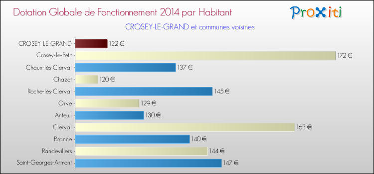 Montant des dotations globales de fonctionnement DGF par Habitant pour CROSEY-LE-GRAND et les communes proches en 2014. Comparaison des des dotations globales de fonctionnement DGF par habitant pour CROSEY-LE-GRAND et les communes voisines en 2014.