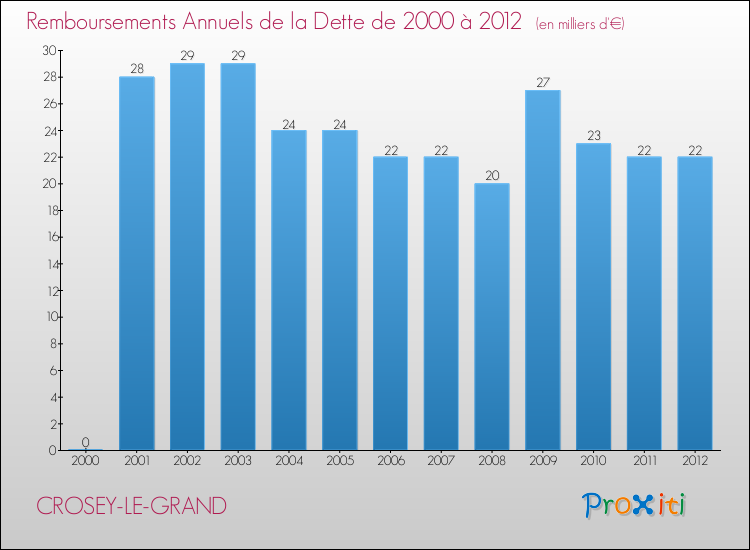Evolution de l'annuité de la dette pour la commune de CROSEY-LE-GRAND de 2000 à 2012 Annuités de la dette pour CROSEY-LE-GRAND de 2000 à 2012