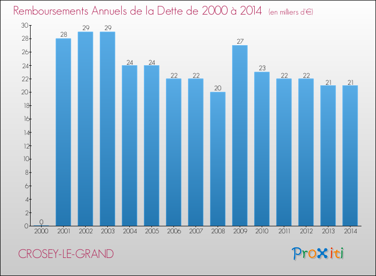 Evolution de l'annuité de la dette pour la commune de CROSEY-LE-GRAND de 2000 à 2014 Annuités de la dette pour CROSEY-LE-GRAND de 2000 à 2014