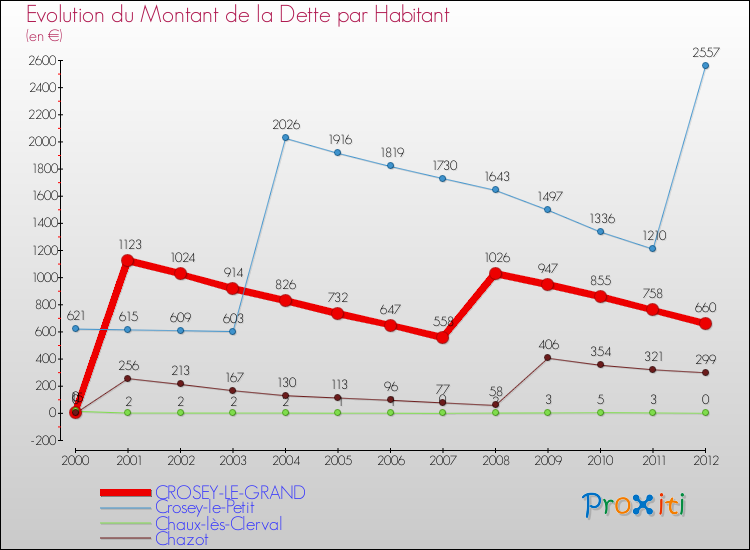 Evolution de la dette par habitant pour la commune de CROSEY-LE-GRAND et les communes proches de 2000 à 2012 Comparaison de la dette par habitant pour CROSEY-LE-GRAND et les communes voisines de 2000 à 2012