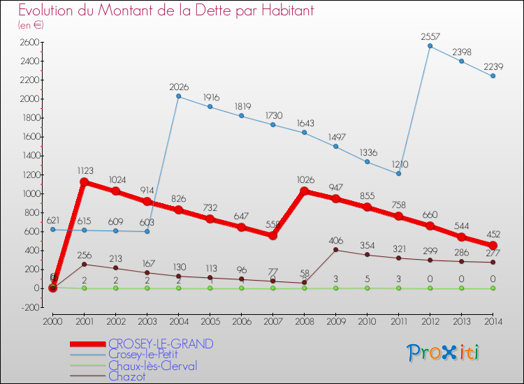 Evolution de la dette par habitant pour la commune de CROSEY-LE-GRAND et les communes proches de 2000 à 2014 Comparaison de la dette par habitant pour CROSEY-LE-GRAND et les communes voisines de 2000 à 2014