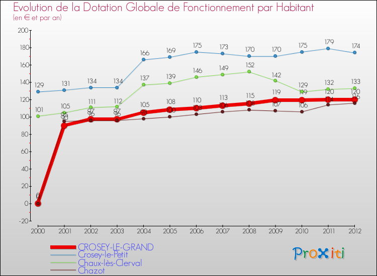 Evolution et montant de la dotation globale de fonctionnement par Habitant pour CROSEY-LE-GRAND et les communes proches Comparaison des dotations globales de fonctionnement par habitant pour CROSEY-LE-GRAND et les communes voisines
