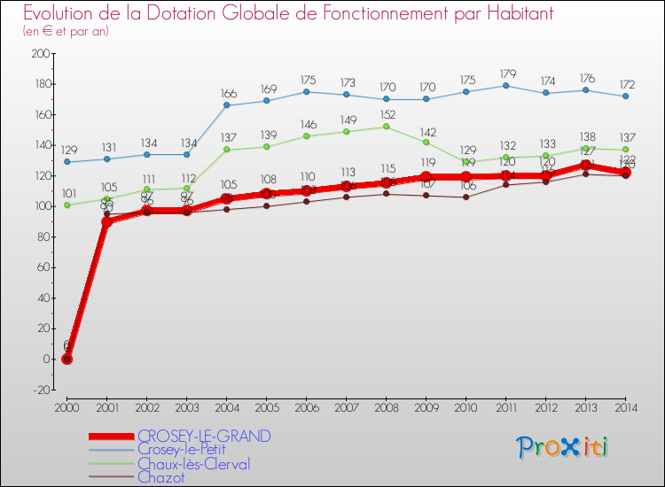 Evolution et montant de la dotation globale de fonctionnement par Habitant pour CROSEY-LE-GRAND et les communes proches de 2000 à 2014. Comparaison des dotations globales de fonctionnement par habitant pour CROSEY-LE-GRAND et les communes voisines de 2000 à 2014.