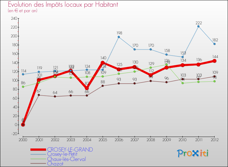 Evolution et montant des impôts locaux par Habitant pour CROSEY-LE-GRAND et les communes proches Comparaison des impôts locaux par habitant pour CROSEY-LE-GRAND et les communes voisines