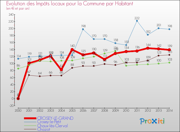 Evolution et montant des impôts locaux par Habitant pour CROSEY-LE-GRAND et les communes proches de 2000 à 2014 Comparaison des impôts locaux par habitant pour CROSEY-LE-GRAND et les communes voisines de 2000 à 2014