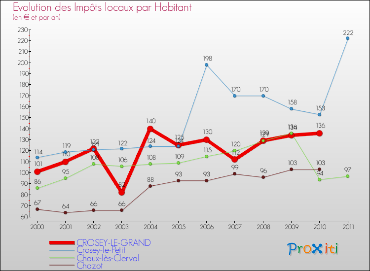 Evolution et montant des impôts locaux par Habitant pour CROSEY-LE-GRAND et les communes proches Comparaison des impôts locaux par habitant pour CROSEY-LE-GRAND et les communes voisines