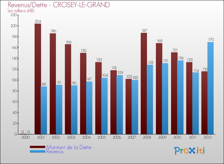 Evolution comparée de la dette et des revenus pour la commune de CROSEY-LE-GRAND de 2000 à 2012 Comparaison de la dette et des revenus pour CROSEY-LE-GRAND de 2000 à 2012