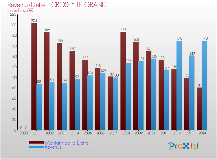 Evolution comparée de la dette et des revenus pour la commune de CROSEY-LE-GRAND de 2000 à 2014 Comparaison de la dette et des revenus pour CROSEY-LE-GRAND de 2000 à 2014