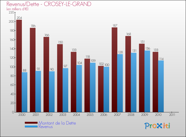Evolution comparée de la dette et des revenus pour la commune de CROSEY-LE-GRAND de 2000 à 2011 Comparaison de la dette et des revenus pour CROSEY-LE-GRAND de 2000 à 2011