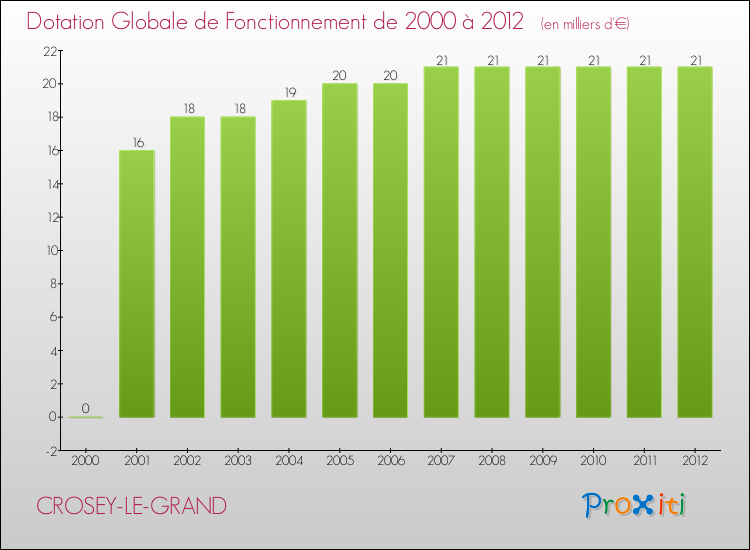 Evolution du montant de la Dotation Globale de Fonctionnement pour la commune de CROSEY-LE-GRAND de 2000 à 2012 Evolution du montant de la Dotation Globale de Fonctionnement pour CROSEY-LE-GRAND de 2000 à 2012