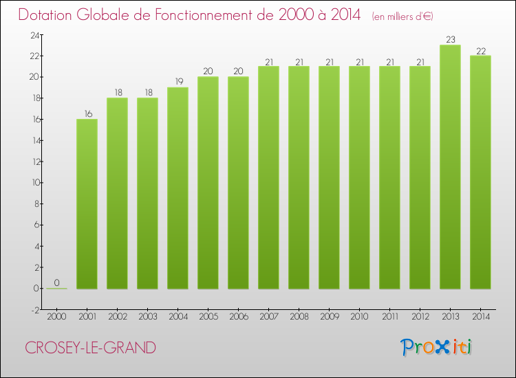 Evolution du montant de la Dotation Globale de Fonctionnement pour la commune de CROSEY-LE-GRAND de 2000 à 2014 Evolution du montant de la Dotation Globale de Fonctionnement pour CROSEY-LE-GRAND de 2000 à 2014