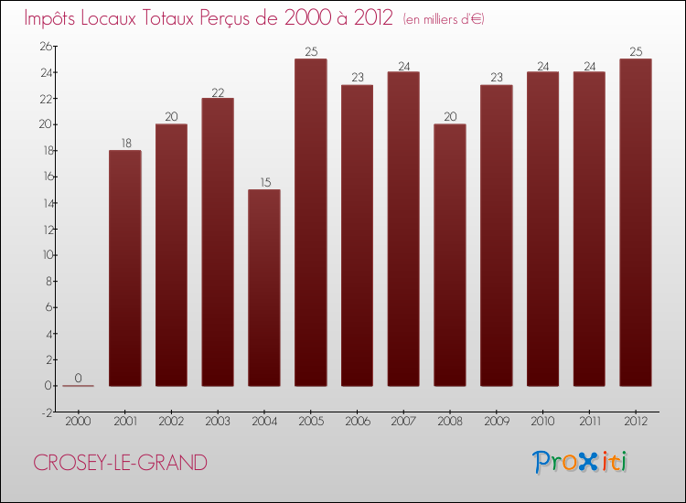 Evolution des Impôts Locaux pour la commune de CROSEY-LE-GRAND de 2000 à 2012 Evolution des Impôts Locaux pour CROSEY-LE-GRAND de 2000 à 2012