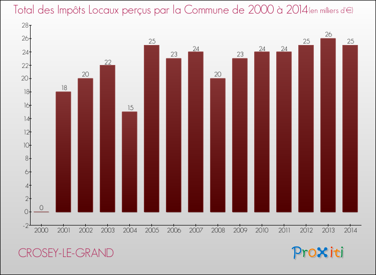 Evolution des Impôts Locaux pour la commune de CROSEY-LE-GRAND de 2000 à 2014 Evolution des Impôts Locaux pour CROSEY-LE-GRAND de 2000 à 2014