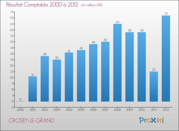 Evolution du résultat comptable pour la commune de CROSEY-LE-GRAND de 2000 à 2012 Evolution du résultat comptable pour CROSEY-LE-GRAND de 2000 à 2012