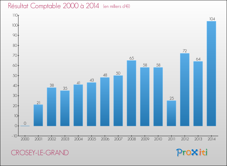 Evolution du résultat comptable pour la commune de CROSEY-LE-GRAND de 2000 à 2014 Evolution du résultat comptable pour CROSEY-LE-GRAND de 2000 à 2014