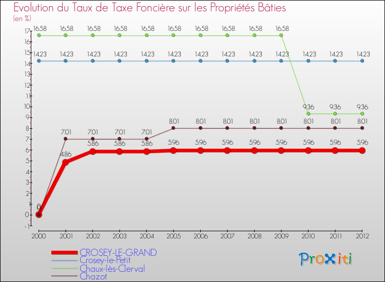 Evolution du taux de la taxe foncière sur le bati pour CROSEY-LE-GRAND et les communes proches de 2000 à 2012 Comparaison des taux de taxe foncière sur le bati pour CROSEY-LE-GRAND et les communes voisines de 2000 à 2012