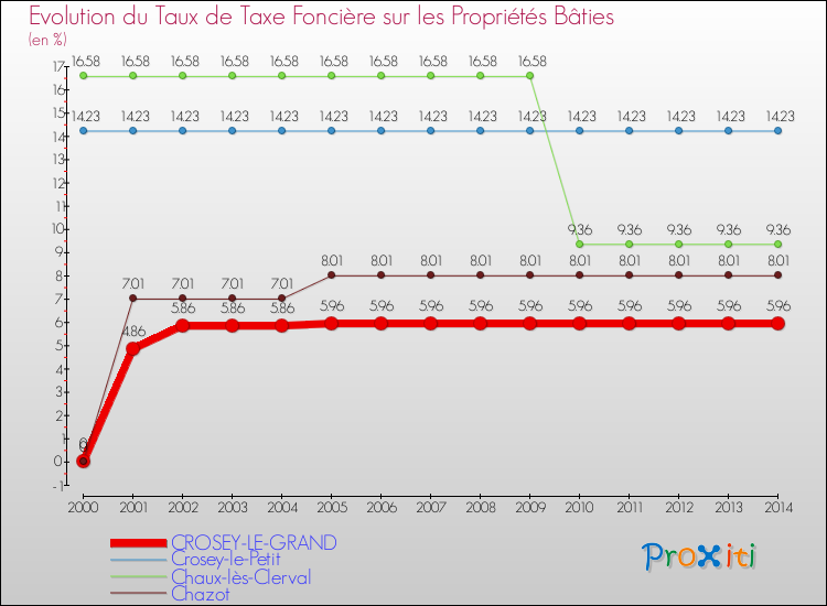 Evolution du taux de la taxe foncière sur le bati pour CROSEY-LE-GRAND et les communes proches de 2000 à 2014 Comparaison des taux de taxe foncière sur le bati pour CROSEY-LE-GRAND et les communes voisines de 2000 à 2014