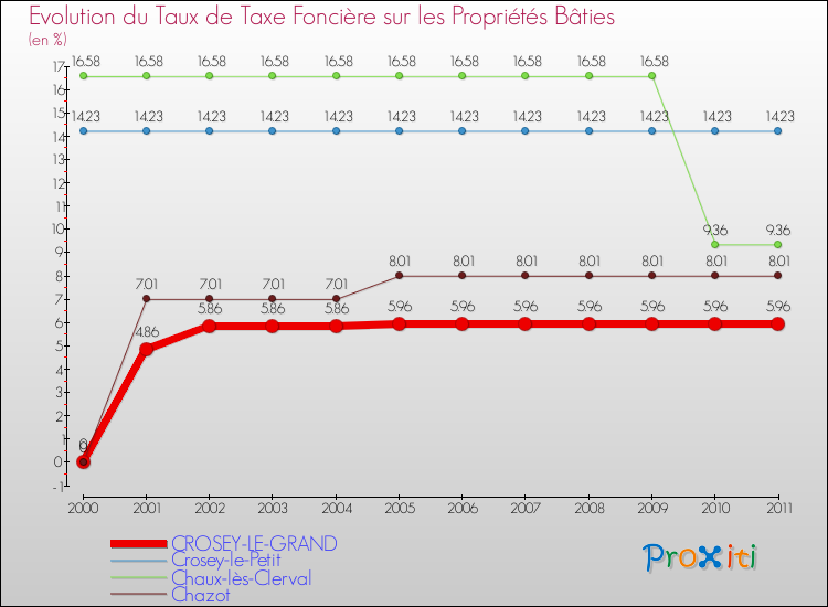 Evolution du taux de la taxe foncière sur le bati pour CROSEY-LE-GRAND et les communes proches Comparaison des taux de taxe foncière sur le bati pour CROSEY-LE-GRAND et les communes voisines