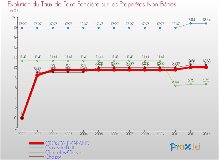 Evolution du taux de la taxe foncière sur les immeubles et terrains non batis pour CROSEY-LE-GRAND et les communes proches de 2000 à 2012 Comparaison des taux de la taxe foncière sur les immeubles et terrains non batis pour CROSEY-LE-GRAND et les communes voisines de 2000 à 2012