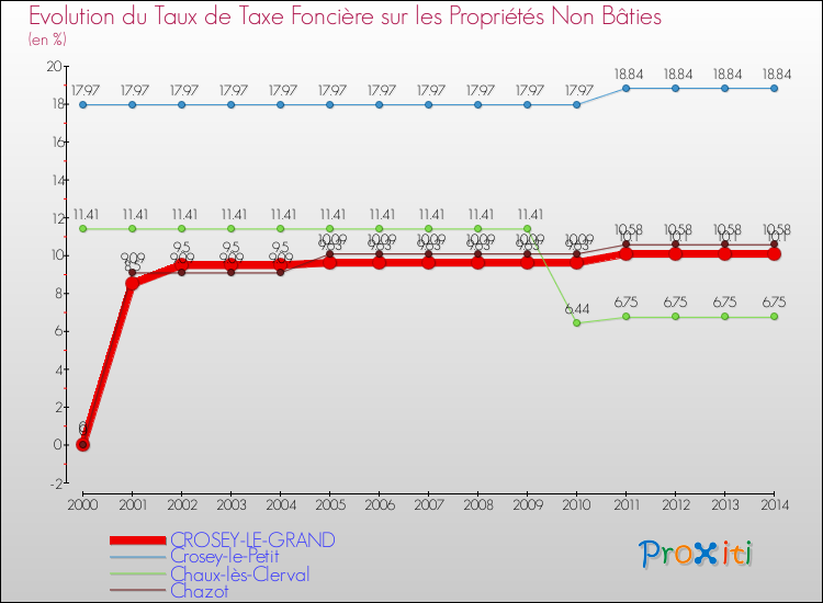 Evolution du taux de la taxe foncière sur les immeubles et terrains non batis pour CROSEY-LE-GRAND et les communes proches de 2000 à 2014 Comparaison des taux de la taxe foncière sur les immeubles et terrains non batis pour CROSEY-LE-GRAND et les communes voisines de 2000 à 2014