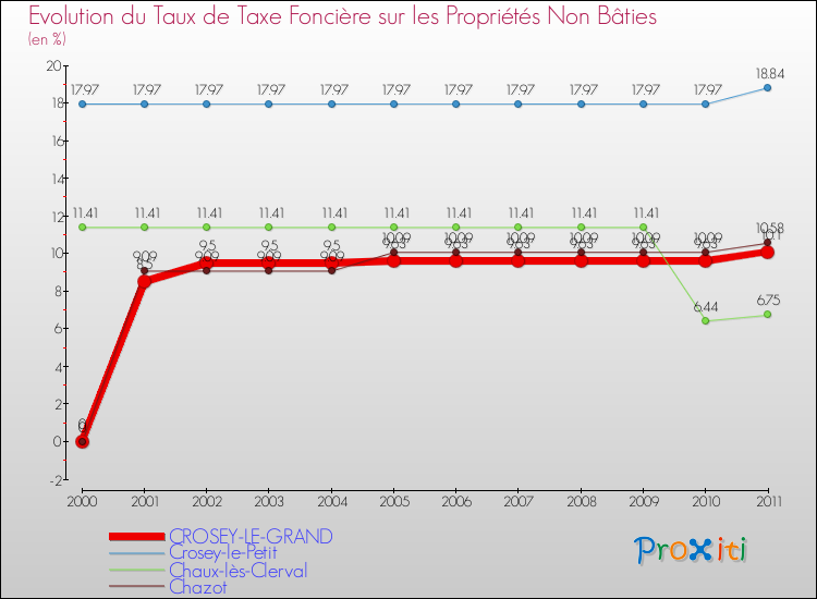 Evolution du taux de la taxe foncière sur les immeubles et terrains non batis pour CROSEY-LE-GRAND et les communes proches Comparaison des taux de la taxe foncière sur les immeubles et terrains non batis pour CROSEY-LE-GRAND et les communes voisines