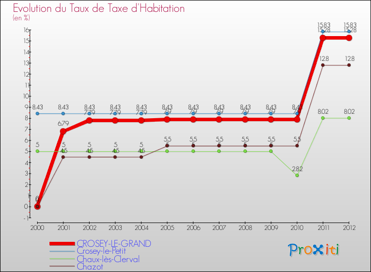 Evolution du taux de la taxe d'habitation pour CROSEY-LE-GRAND et les communes proches Comparaison des taux de la taxe d'habitation pour CROSEY-LE-GRAND et les communes voisines