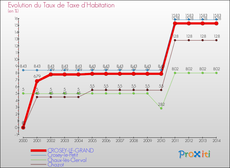 Evolution du taux de la taxe d'habitation pour CROSEY-LE-GRAND et les communes proches de 2000 à 2014 Comparaison des taux de la taxe d'habitation pour CROSEY-LE-GRAND et les communes voisines de 2000 à 2014