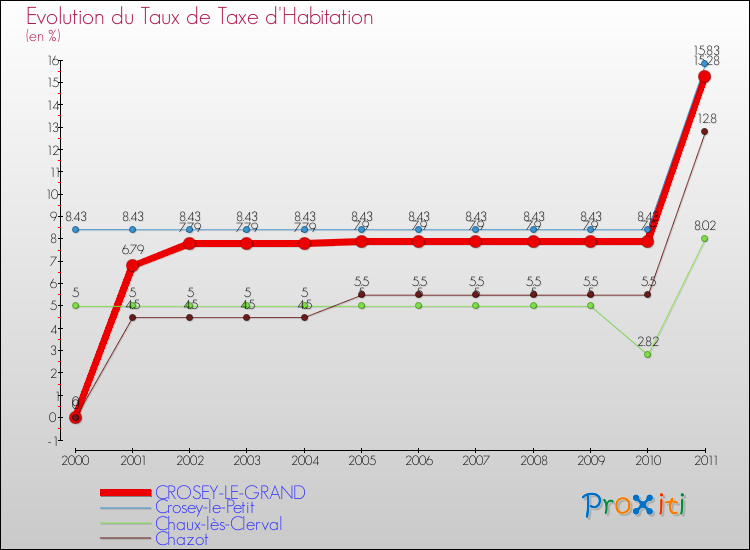 Evolution du taux de la taxe d'habitation pour CROSEY-LE-GRAND et les communes proches Comparaison des taux de la taxe d'habitation pour CROSEY-LE-GRAND et les communes voisines