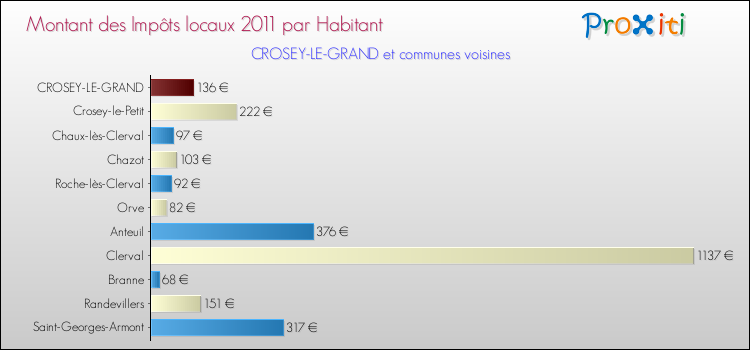 Montant des impôts locaux par Habitant pour CROSEY-LE-GRAND et les communes proches Comparaison des impôts locaux par habitant pour CROSEY-LE-GRAND et les communes voisines