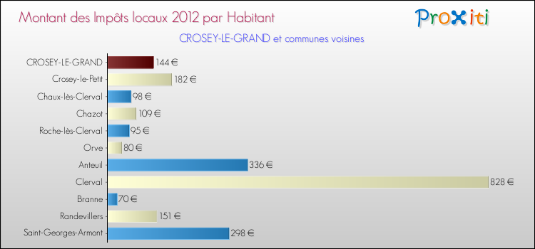 Montant des impôts locaux par Habitant pour CROSEY-LE-GRAND et les communes proches Comparaison des impôts locaux par habitant pour CROSEY-LE-GRAND et les communes voisines