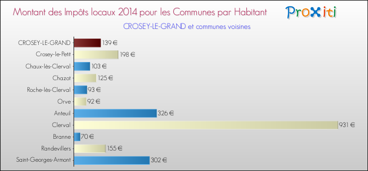Montant des impôts locaux par Habitant pour CROSEY-LE-GRAND et les communes proches en 2014 Comparaison des impôts locaux par habitant pour CROSEY-LE-GRAND et les communes voisines en 2014
