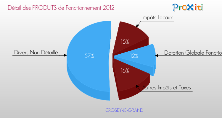 Décomposition du Budget de Fonctionnement 2012 de la commune de CROSEY-LE-GRAND Budget de Fonctionnement 2012 pour la commune de CROSEY-LE-GRAND