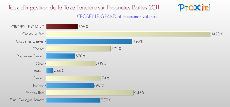 Taux d'imposition de la taxe foncière sur le bati 2011 pour CROSEY-LE-GRAND et les communes proches Comparaison des taux d'imposition de la taxe foncière sur le bati 2011 pour CROSEY-LE-GRAND et les communes voisines