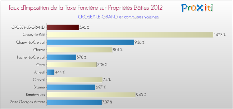 Taux d'imposition de la taxe foncière sur le bati 2012 pour CROSEY-LE-GRAND et les communes proches Comparaison des taux d'imposition de la taxe foncière sur le bati 2012 pour CROSEY-LE-GRAND et les communes voisines