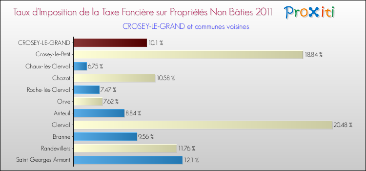 Taux d'imposition de la taxe foncière sur les immeubles et terrains non batis 2011 pour CROSEY-LE-GRAND et les communes proches Comparaison des taux d'imposition de la taxe foncière sur les immeubles et terrains non batis 2011 pour CROSEY-LE-GRAND et les communes voisines