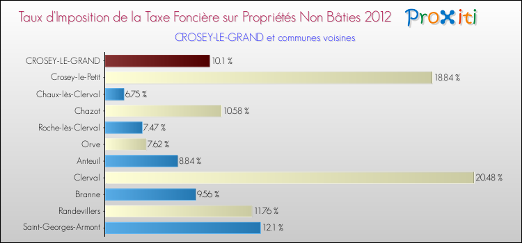 Taux d'imposition de la taxe foncière sur les immeubles et terrains non batis 2012 pour CROSEY-LE-GRAND et les communes proches Comparaison des taux d'imposition de la taxe foncière sur les immeubles et terrains non batis 2012 pour CROSEY-LE-GRAND et les communes voisines
