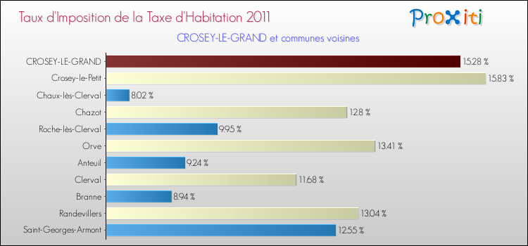 Taux d'imposition de la taxe d'habitation 2011 pour CROSEY-LE-GRAND et les communes proches Comparaison des taux d'imposition de la taxe d'habitation 2011 pour CROSEY-LE-GRAND et les communes voisines