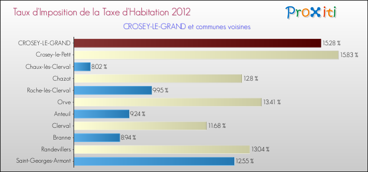 Taux d'imposition de la taxe d'habitation 2012 pour CROSEY-LE-GRAND et les communes proches Comparaison des taux d'imposition de la taxe d'habitation 2012 pour CROSEY-LE-GRAND et les communes voisines