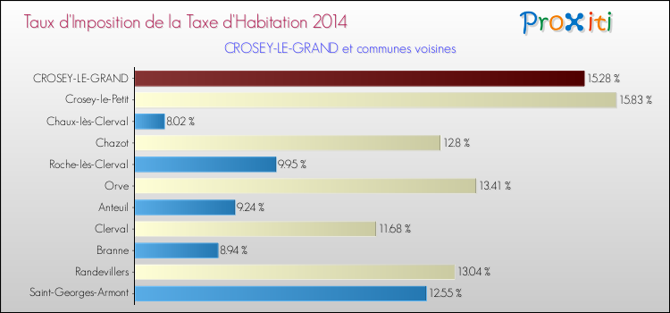 Taux d'imposition de la taxe d'habitation 2014 pour CROSEY-LE-GRAND et les communes proches Comparaison des taux d'imposition de la taxe d'habitation 2014 pour CROSEY-LE-GRAND et les communes voisines