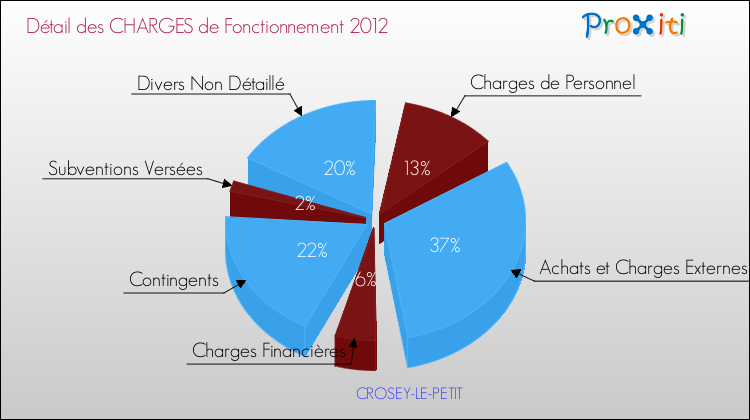 Décomposition des Charges de Fonctionnement 2012 de la commune de CROSEY-LE-PETIT Charges de Fonctionnement 2012 pour la commune de CROSEY-LE-PETIT