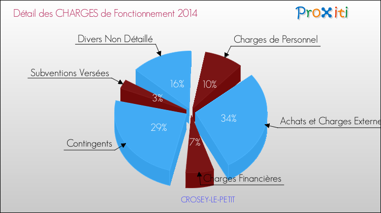 Décomposition des Charges de Fonctionnement 2014 de la commune de CROSEY-LE-PETIT Charges de Fonctionnement 2014 pour la commune de CROSEY-LE-PETIT