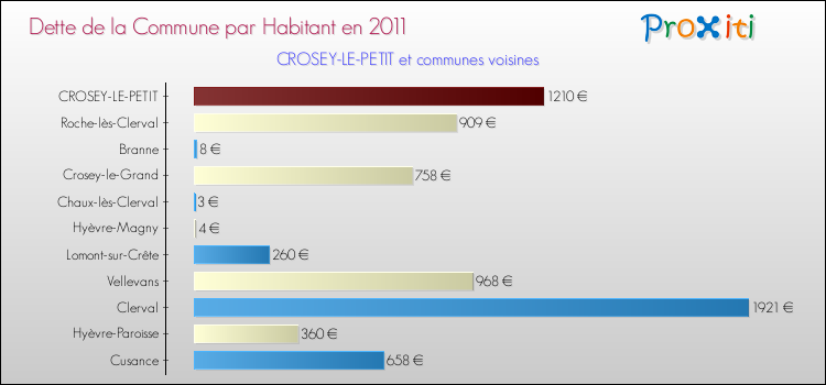 Dette par habitant de la commune en 2011 pour CROSEY-LE-PETIT et les communes proches Comparaison de la dette par habitant de la commune en 2011 pour CROSEY-LE-PETIT et les communes voisines