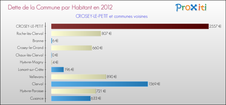 Dette par habitant de la commune en 2012 pour CROSEY-LE-PETIT et les communes proches Comparaison de la dette par habitant de la commune en 2012 pour CROSEY-LE-PETIT et les communes voisines