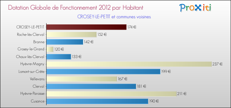 Montant des dotations globales de fonctionnement DGF par Habitant pour CROSEY-LE-PETIT et les communes proches Comparaison des des dotations globales de fonctionnement DGF par habitant pour CROSEY-LE-PETIT et les communes voisines