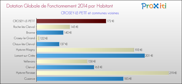 Montant des dotations globales de fonctionnement DGF par Habitant pour CROSEY-LE-PETIT et les communes proches en 2014. Comparaison des des dotations globales de fonctionnement DGF par habitant pour CROSEY-LE-PETIT et les communes voisines en 2014.