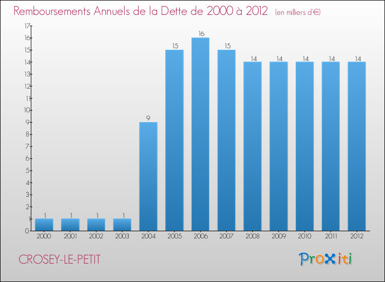 Evolution de l'annuité de la dette pour la commune de CROSEY-LE-PETIT de 2000 à 2012 Annuités de la dette pour CROSEY-LE-PETIT de 2000 à 2012